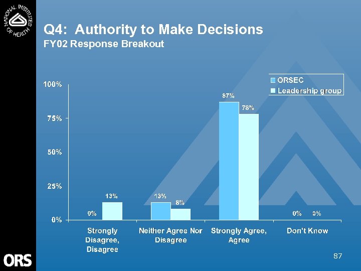 Q 4: Authority to Make Decisions FY 02 Response Breakout 87 