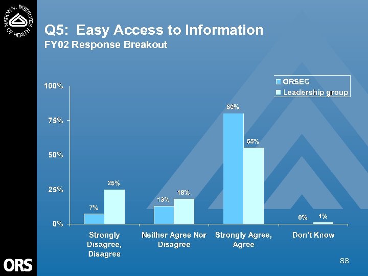 Q 5: Easy Access to Information FY 02 Response Breakout 88 