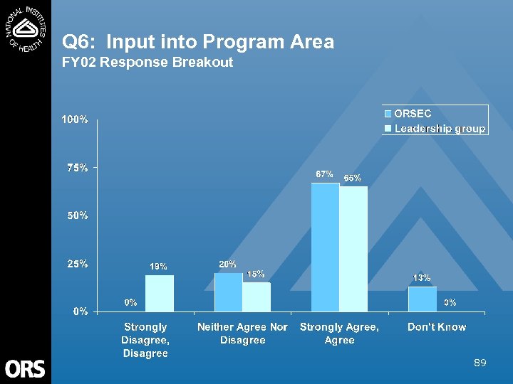 Q 6: Input into Program Area FY 02 Response Breakout 89 