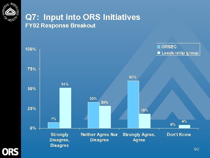 Q 7: Input into ORS Initiatives FY 02 Response Breakout 90 