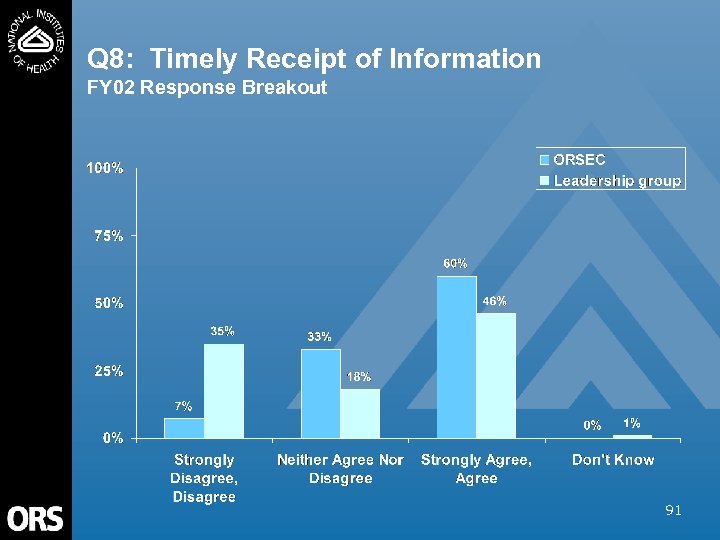 Q 8: Timely Receipt of Information FY 02 Response Breakout 91 