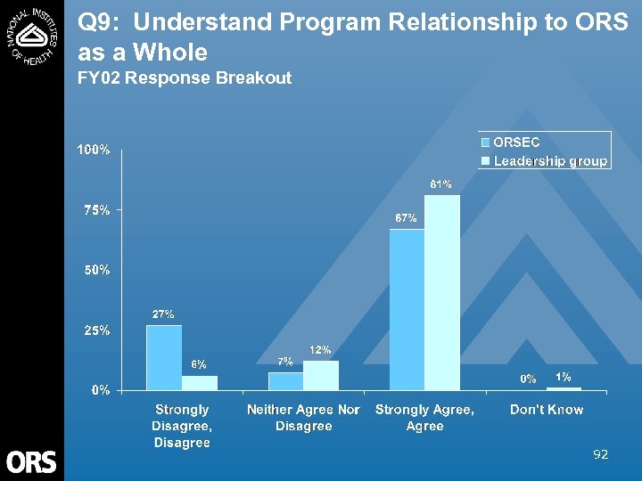 Q 9: Understand Program Relationship to ORS as a Whole FY 02 Response Breakout