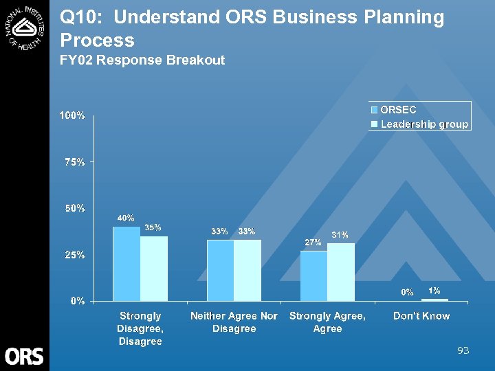 Q 10: Understand ORS Business Planning Process FY 02 Response Breakout 93 