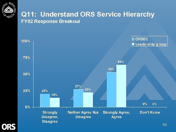 Q 11: Understand ORS Service Hierarchy FY 02 Response Breakout 95 