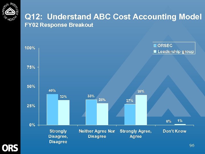 Q 12: Understand ABC Cost Accounting Model FY 02 Response Breakout 96 