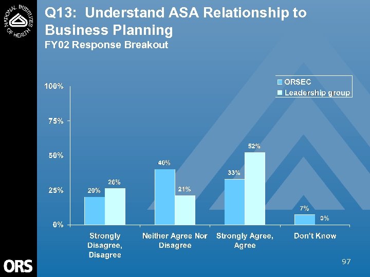Q 13: Understand ASA Relationship to Business Planning FY 02 Response Breakout 97 