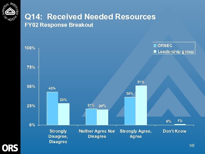 Q 14: Received Needed Resources FY 02 Response Breakout 98 