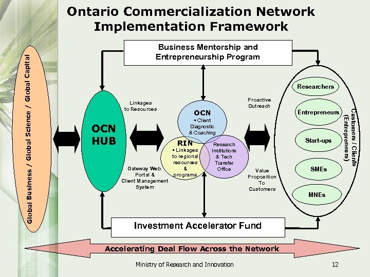 Business Mentorship and Entrepreneurship Program Researchers Linkages to Resources Proactive Outreach OCN Entrepreneurs •