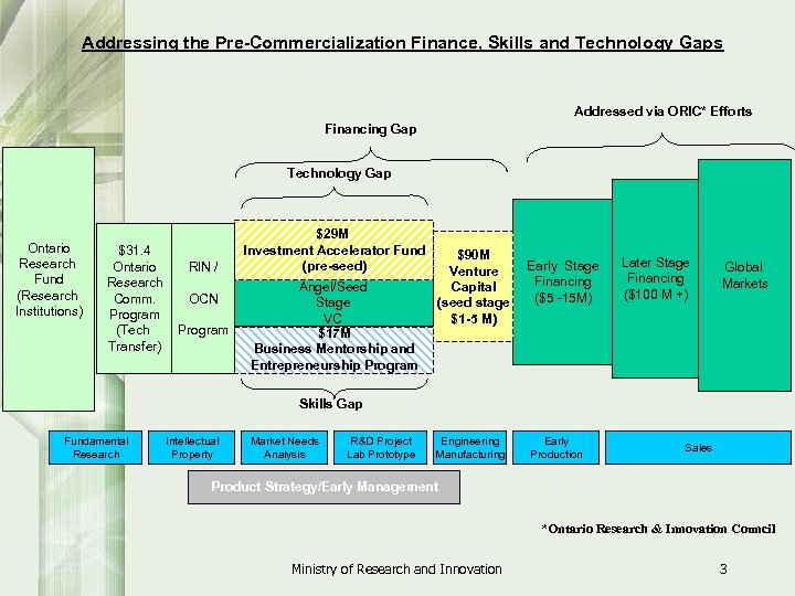 Addressing the Pre-Commercialization Finance, Skills and Technology Gaps Addressed via ORIC* Efforts Financing Gap