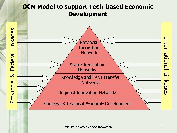 International Linkages Provincial & Federal Linkages OCN Model to support Tech-based Economic Development Provincial