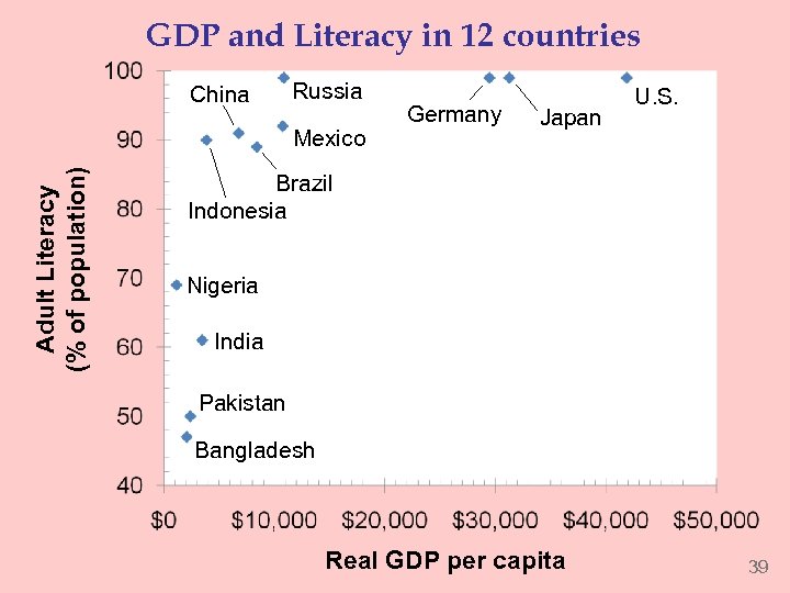 GDP and Literacy in 12 countries China Russia Adult Literacy (% of population) Mexico