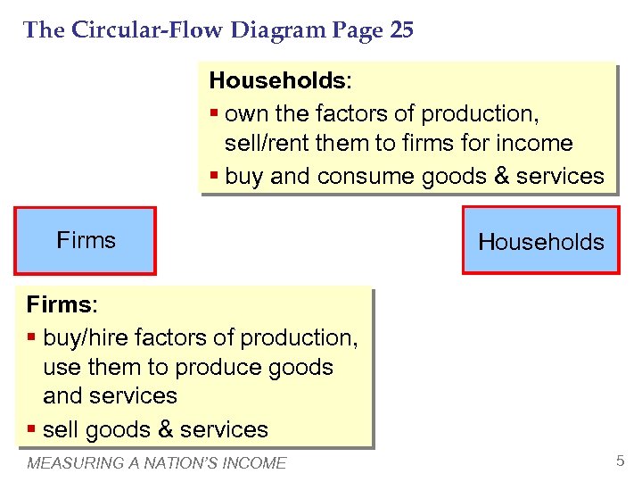 The Circular-Flow Diagram Page 25 Households: § own the factors of production, sell/rent them