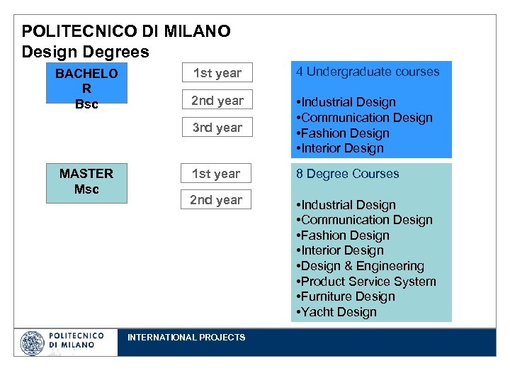 POLITECNICO DI MILANO Design Degrees MASTER Msc 1 st year 4 Undergraduate courses 2