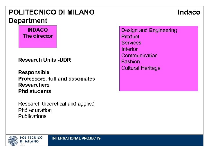 POLITECNICO DI MILANO Department INDACO The director Research Units -UDR Responsible Professors, full and