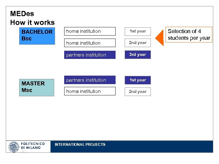 MEDes How it works MASTER Msc home institution 1 st year home institution 2
