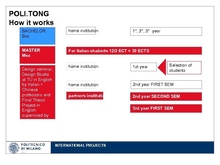 POLI. TONG How it works BACHELOR Bsc home institution MASTER Msc For Italian students