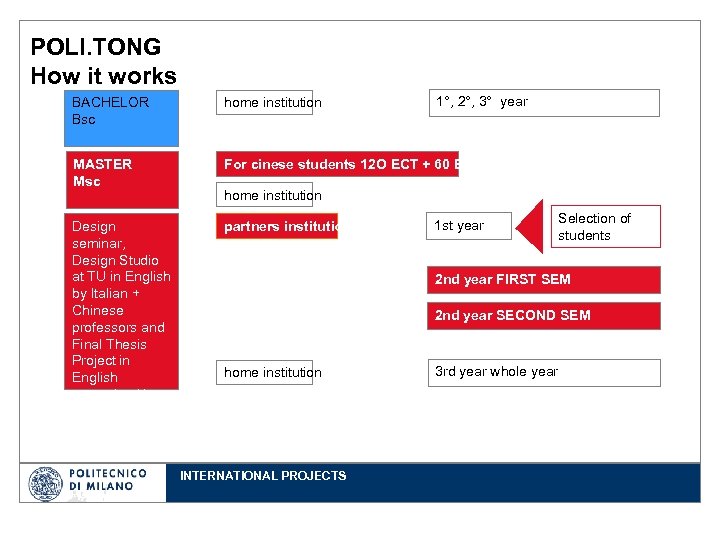 POLI. TONG How it works 1°, 2°, 3° year BACHELOR Bsc home institution MASTER