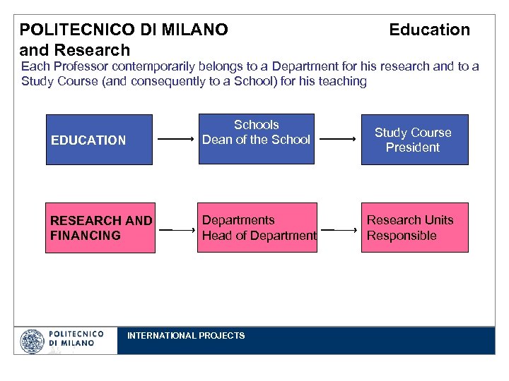 POLITECNICO DI MILANO and Research Education Each Professor contemporarily belongs to a Department for