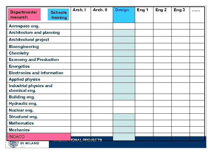 Departments/ research Schools training Arch. II Aerospace eng. Architecture and planning Architectural project Bioengineering
