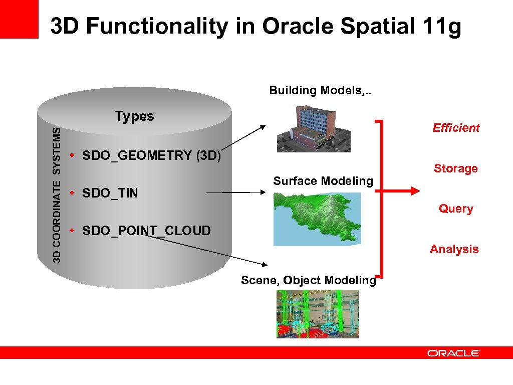 3 D Functionality in Oracle Spatial 11 g Building Models, . . 3 D