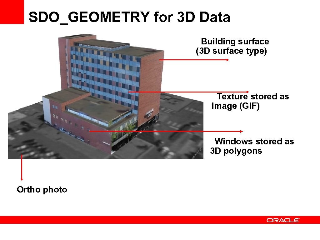 SDO_GEOMETRY for 3 D Data Building surface (3 D surface type) Texture stored as