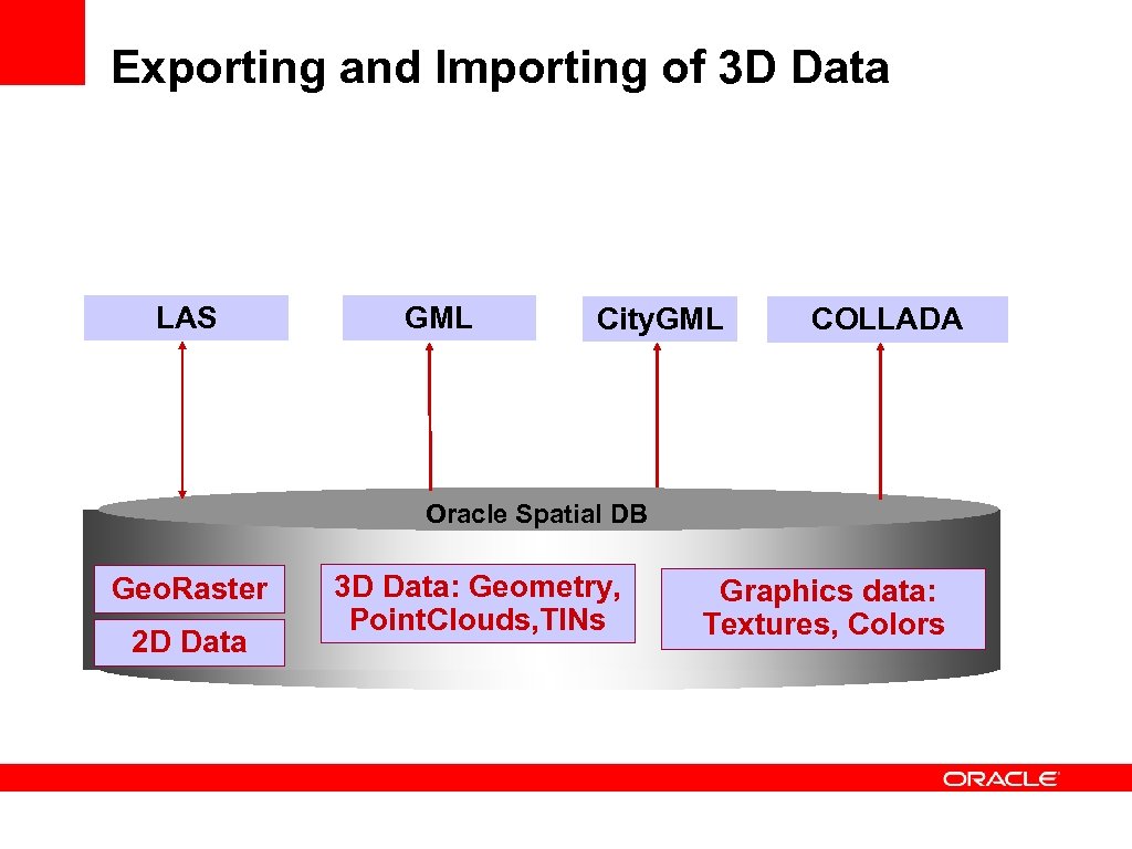 Exporting and Importing of 3 D Data LAS GML City. GML COLLADA Oracle Spatial