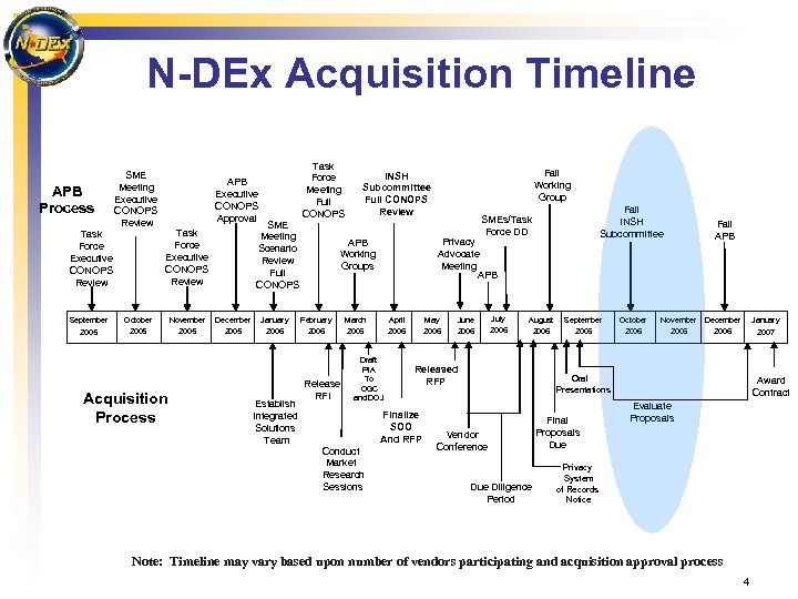 N-DEx Acquisition Timeline APB Process SME Meeting Executive CONOPS Review Task Force Executive CONOPS