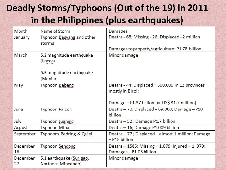 Deadly Storms/Typhoons (Out of the 19) in 2011 in the Philippines (plus earthquakes) 