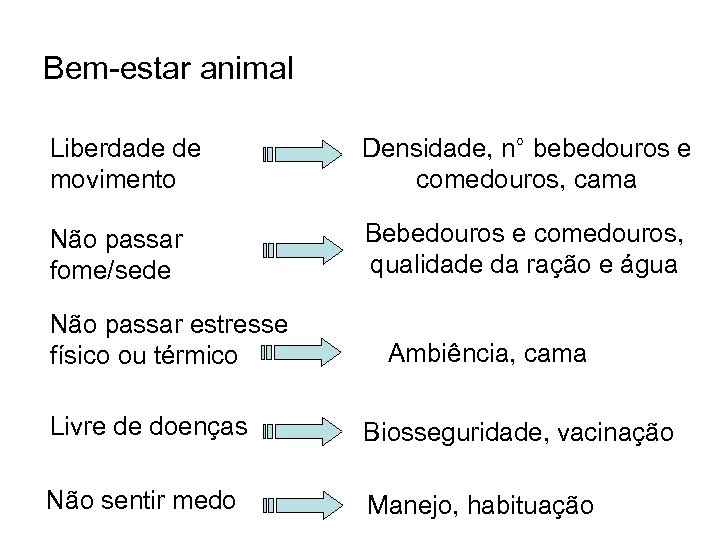 Bem-estar animal Liberdade de movimento Densidade, n° bebedouros e comedouros, cama Não passar fome/sede