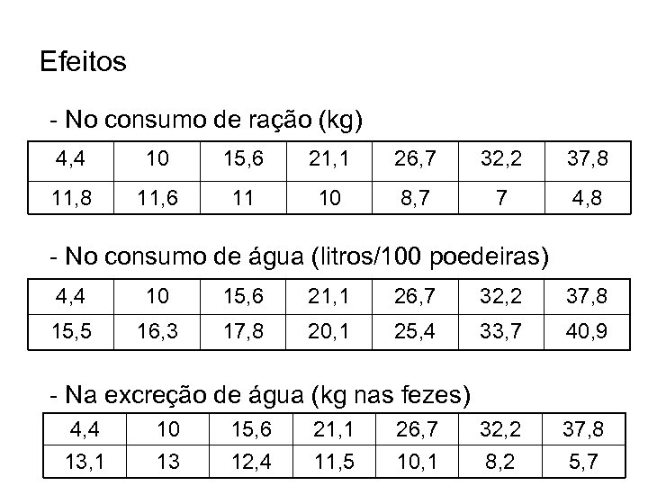 Efeitos - No consumo de ração (kg) 4, 4 10 15, 6 21, 1