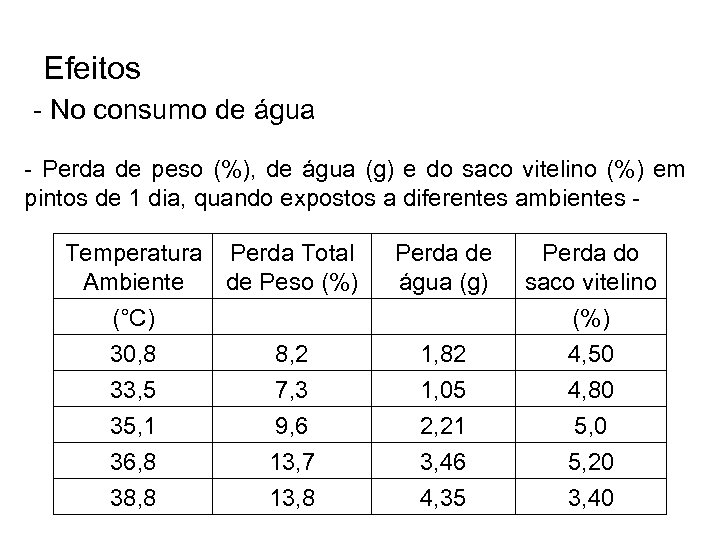 Efeitos - No consumo de água - Perda de peso (%), de água (g)