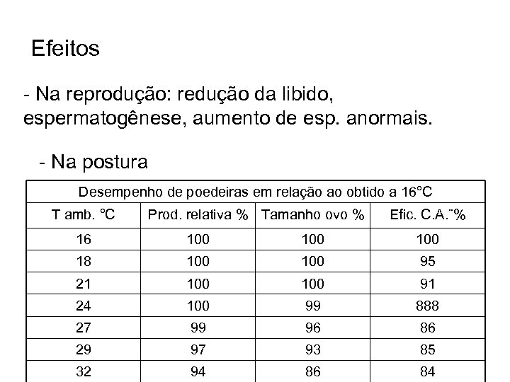Efeitos - Na reprodução: redução da libido, espermatogênese, aumento de esp. anormais. - Na