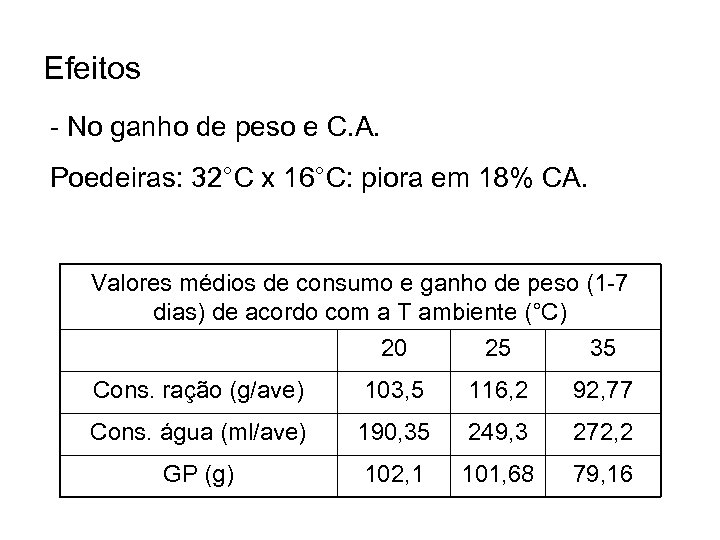 Efeitos - No ganho de peso e C. A. Poedeiras: 32°C x 16°C: piora