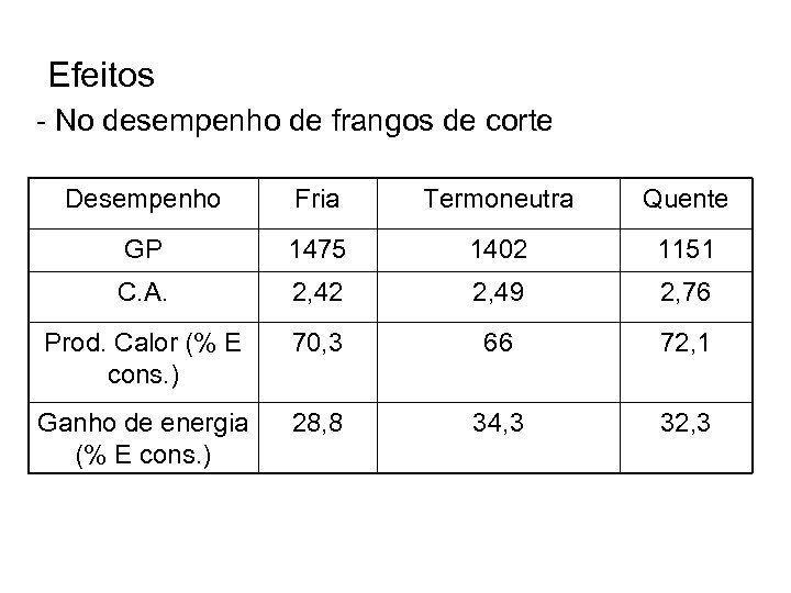Efeitos - No desempenho de frangos de corte Desempenho Fria Termoneutra Quente GP 1475