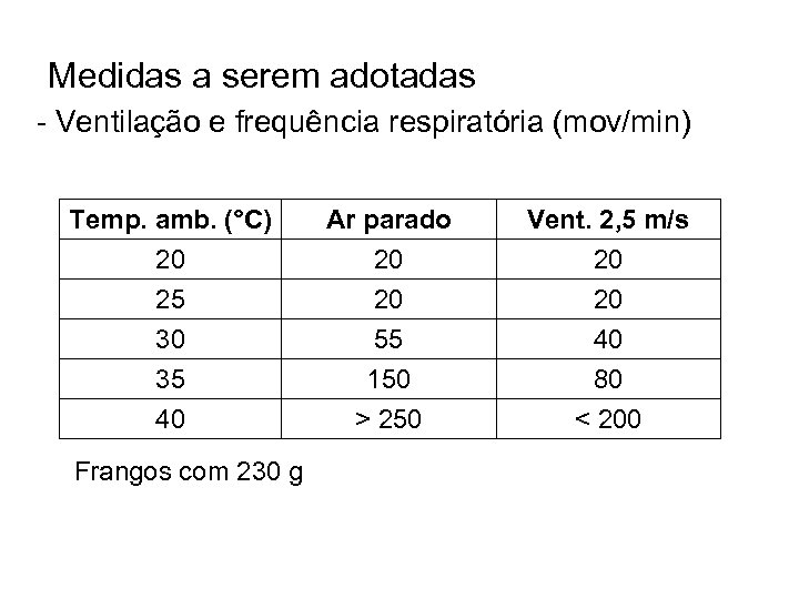 Medidas a serem adotadas - Ventilação e frequência respiratória (mov/min) Temp. amb. (°C) 20