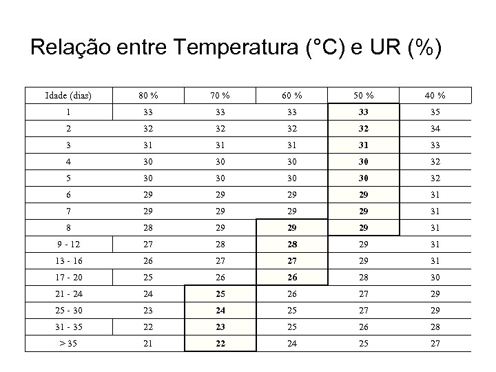 Relação entre Temperatura (°C) e UR (%) Idade (dias) 80 % 70 % 60
