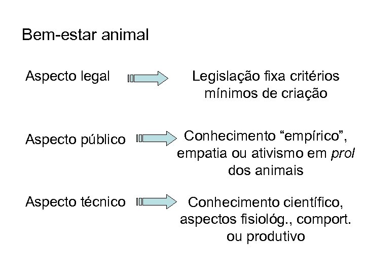 Bem-estar animal Aspecto legal Legislação fixa critérios mínimos de criação Aspecto público Conhecimento “empírico”,