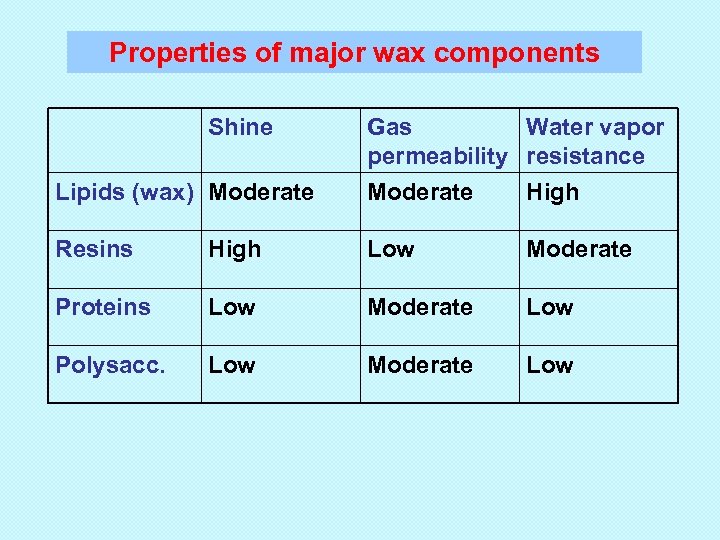 Properties of major wax components Shine Lipids (wax) Moderate Gas Water vapor permeability resistance