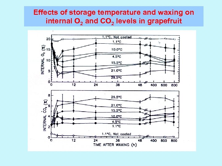 Effects of storage temperature and waxing on internal O 2 and CO 2 levels