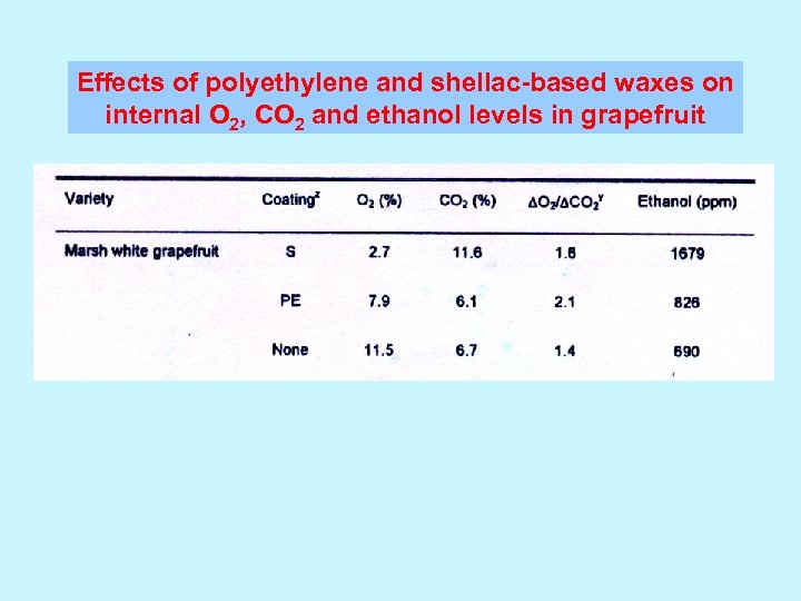 Effects of polyethylene and shellac-based waxes on internal O 2, CO 2 and ethanol