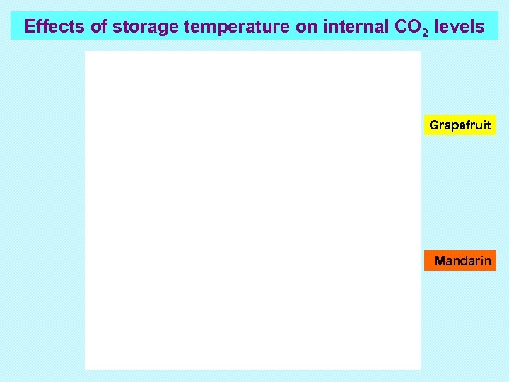 Effects of storage temperature on internal CO 2 levels Grapefruit Mandarin 