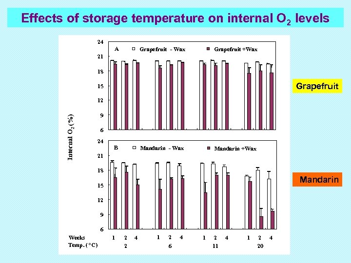 Effects of storage temperature on internal O 2 levels 24 A Grapefruit - Wax