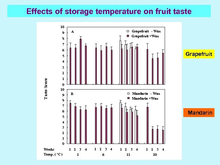 Effects of storage temperature on fruit taste 10 9 Grapefruit - Wax Grapefruit +Wax