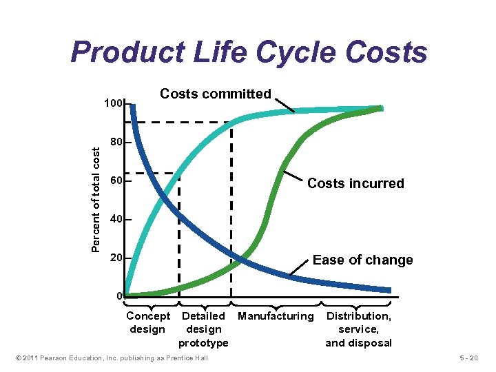 Product Life Cycle Costs Percent of total cost 100 – Costs committed 80 –