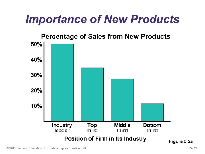 Importance of New Products Percentage of Sales from New Products 50% 40% 30% 20%
