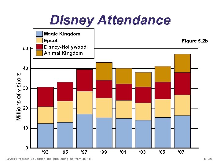 Disney Attendance 50 Magic Kingdom Epcot Disney-Hollywood Animal Kingdom Figure 5. 2 b Millions