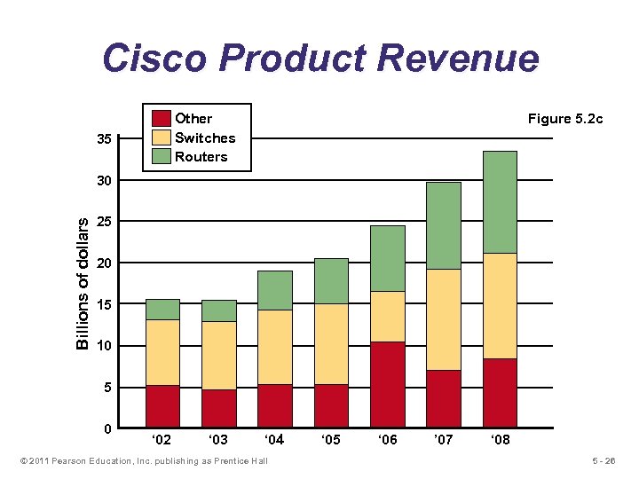 Cisco Product Revenue Figure 5. 2 c Other Switches Routers 35 Billions of dollars