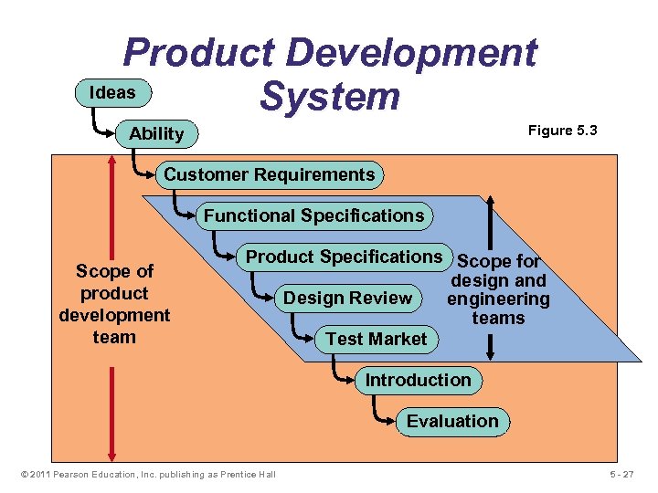 Product Development Ideas System Figure 5. 3 Ability Customer Requirements Functional Specifications Scope of