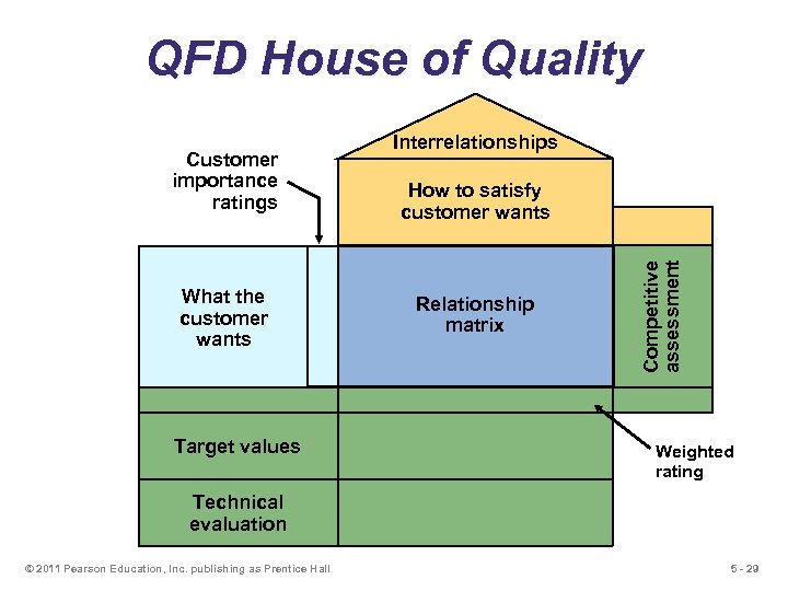 QFD House of Quality What the customer wants Target values How to satisfy customer