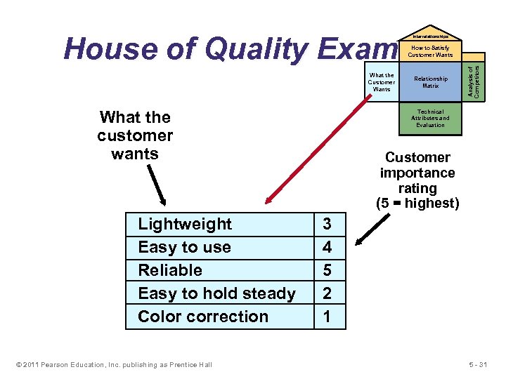 House of Quality Example Interrelationships What the Customer Wants What the customer wants Lightweight